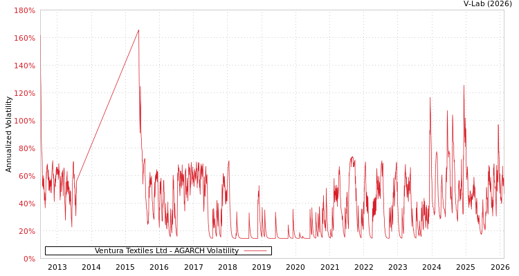 graph of Ventura Textiles Ltd AGARCH