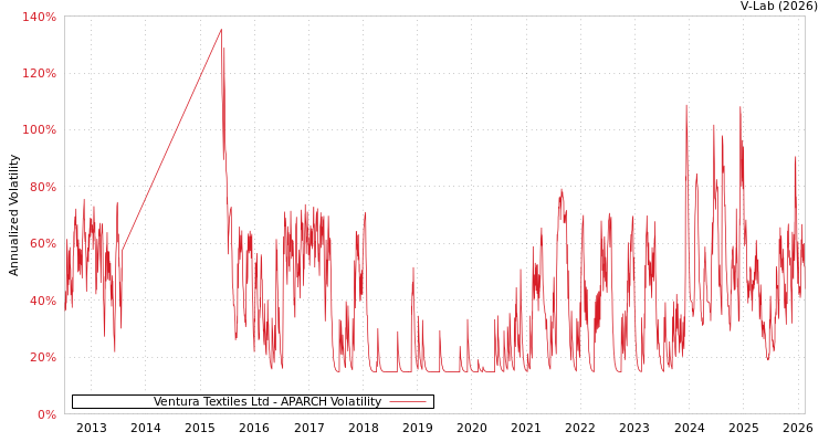 graph of Ventura Textiles Ltd APARCH