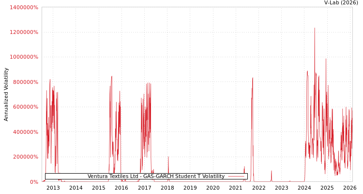 graph of Ventura Textiles Ltd GAS-GARCH-T