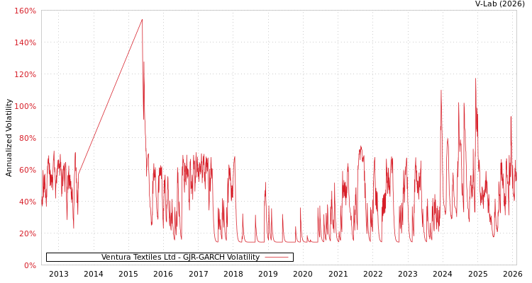 graph of Ventura Textiles Ltd GJR-GARCH