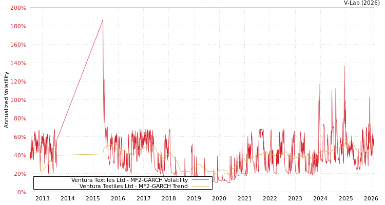 graph of Ventura Textiles Ltd MF2-GARCH