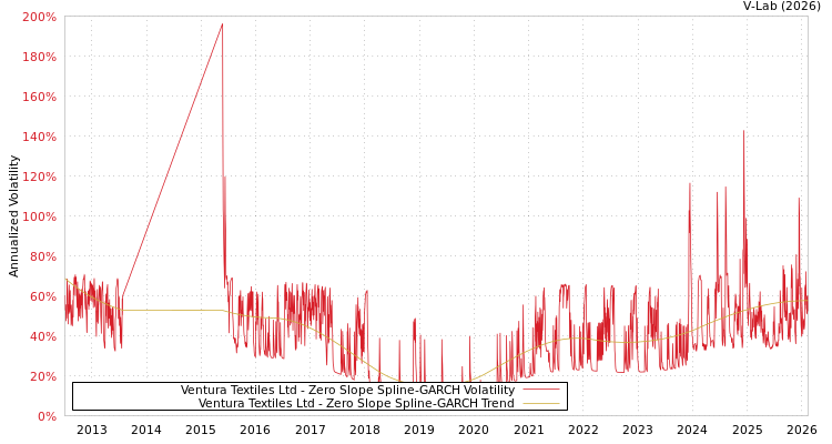 graph of Ventura Textiles Ltd S0GARCH