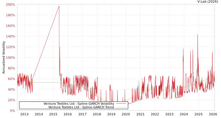 graph of Ventura Textiles Ltd SGARCH