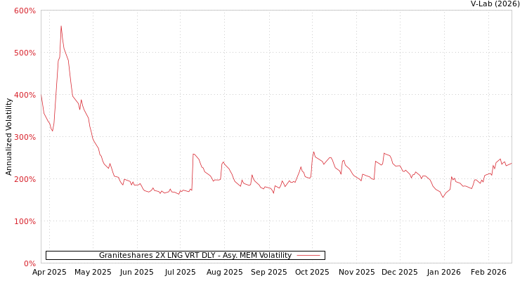 graph of Graniteshares 2X LNG VRT DLY AMEM