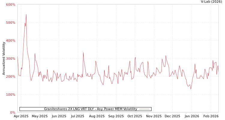 graph of Graniteshares 2X LNG VRT DLY APMEM