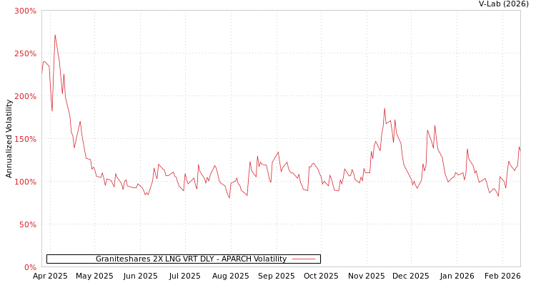graph of Graniteshares 2X LNG VRT DLY APARCH