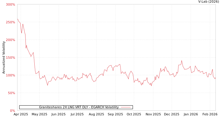 graph of Graniteshares 2X LNG VRT DLY EGARCH