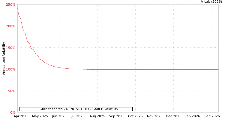 graph of Graniteshares 2X LNG VRT DLY GARCH
