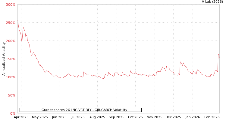 graph of Graniteshares 2X LNG VRT DLY GJR-GARCH