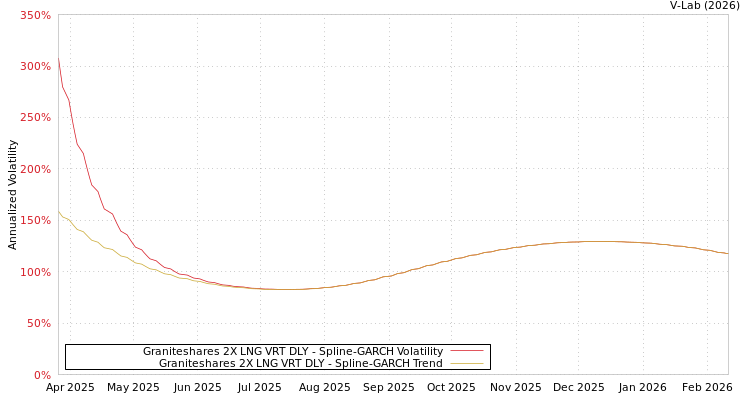 graph of Graniteshares 2X LNG VRT DLY SGARCH