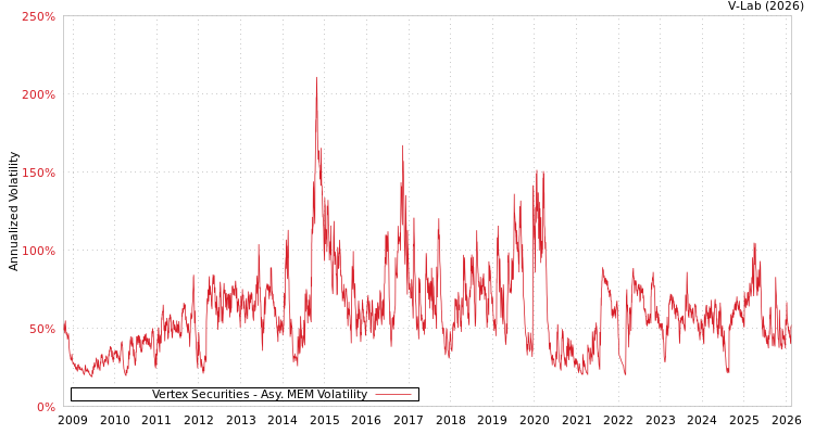 graph of Vertex Securities AMEM