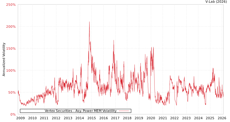 graph of Vertex Securities APMEM