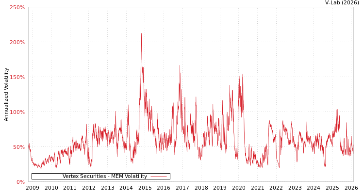 graph of Vertex Securities MEM
