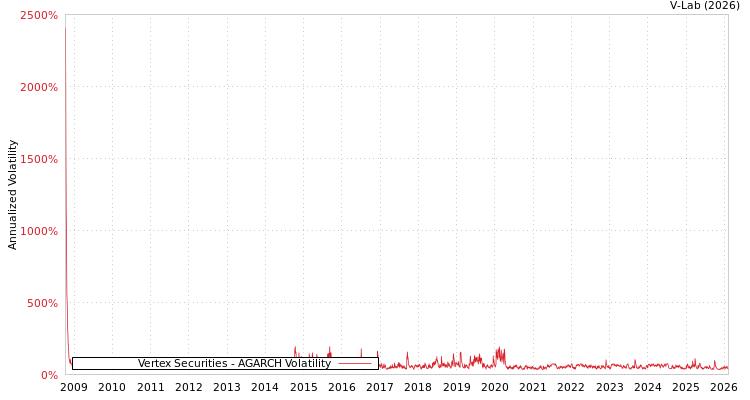 graph of Vertex Securities AGARCH