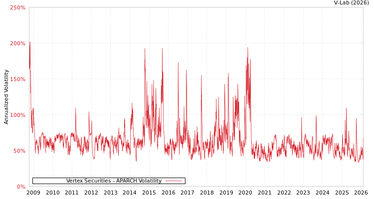 graph of Vertex Securities APARCH