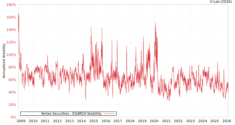 graph of Vertex Securities EGARCH
