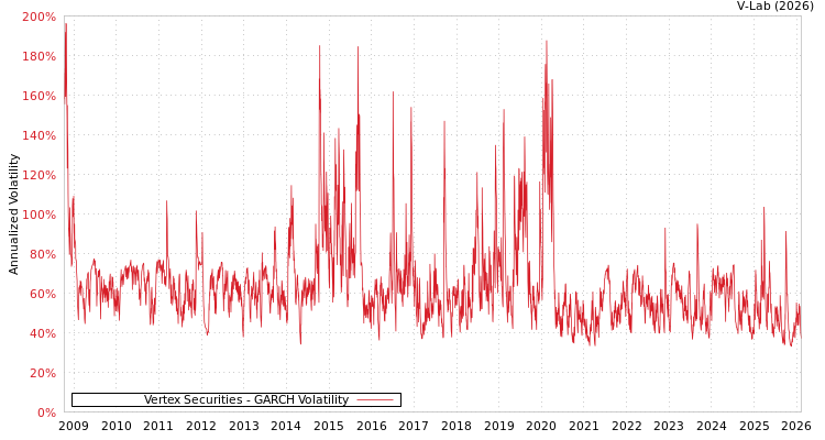 graph of Vertex Securities GARCH