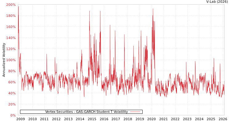 graph of Vertex Securities GAS-GARCH-T
