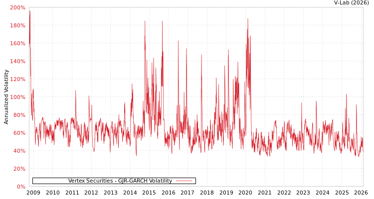 graph of Vertex Securities GJR-GARCH