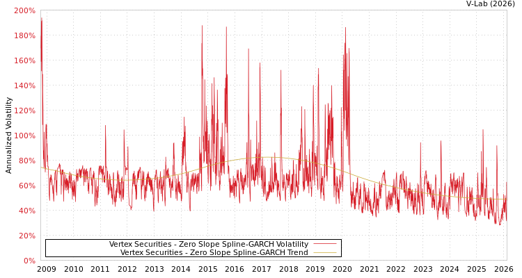 graph of Vertex Securities S0GARCH