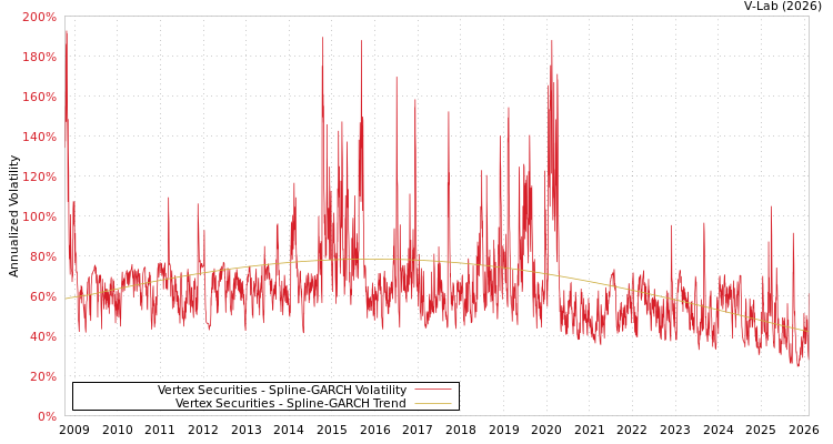 graph of Vertex Securities SGARCH