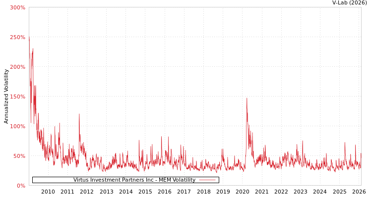 graph of Virtus Investment Partners Inc MEM