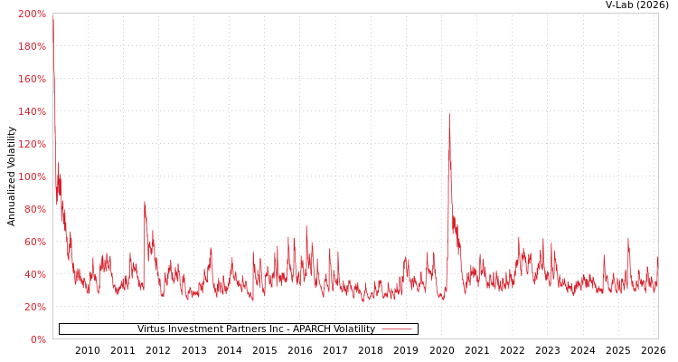 graph of Virtus Investment Partners Inc APARCH