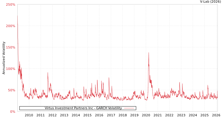 graph of Virtus Investment Partners Inc GARCH