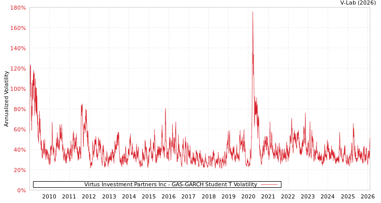 graph of Virtus Investment Partners Inc GAS-GARCH-T