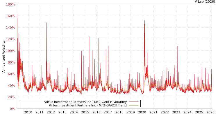 graph of Virtus Investment Partners Inc MF2-GARCH