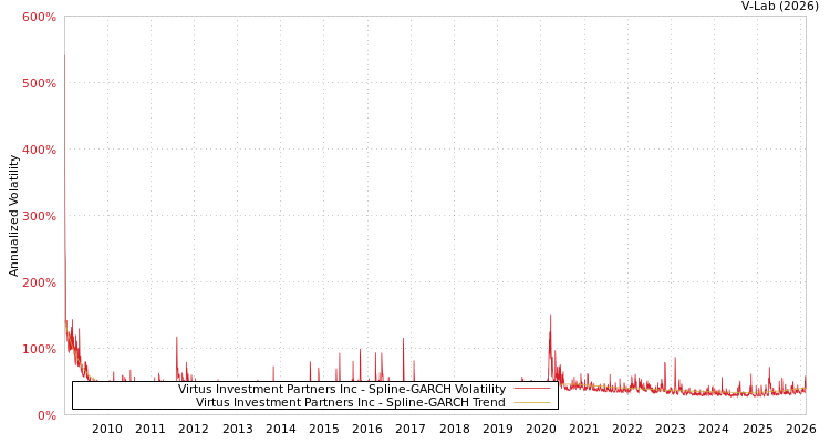 graph of Virtus Investment Partners Inc SGARCH