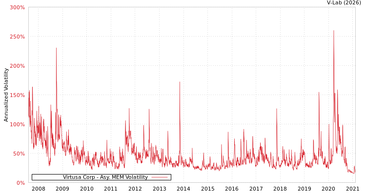 graph of Virtusa Corp AMEM