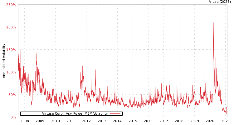 graph of Virtusa Corp APMEM