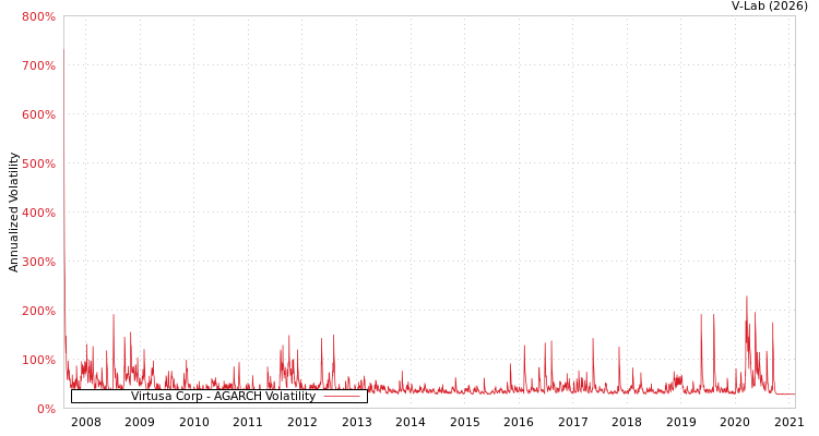 graph of Virtusa Corp AGARCH