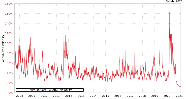 graph of Virtusa Corp APARCH