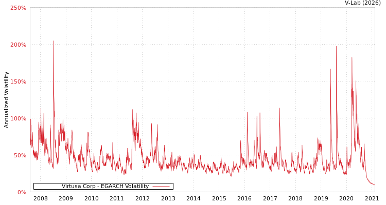 graph of Virtusa Corp EGARCH