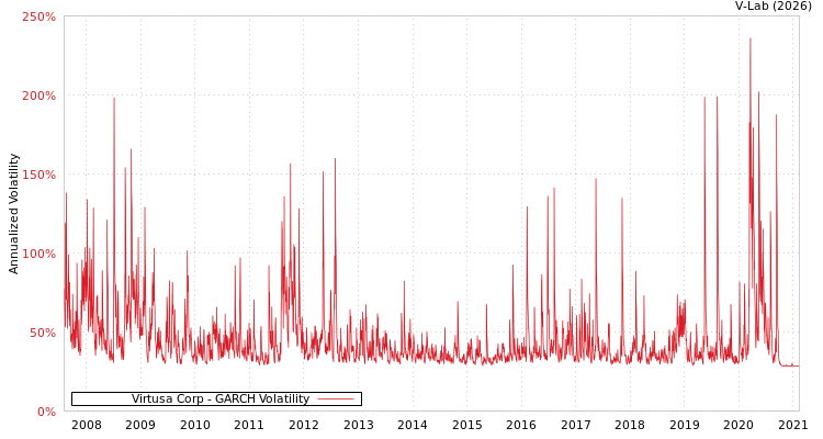 graph of Virtusa Corp GARCH