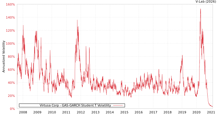 graph of Virtusa Corp GAS-GARCH-T