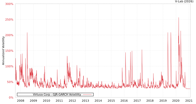 graph of Virtusa Corp GJR-GARCH