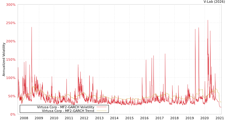 graph of Virtusa Corp MF2-GARCH