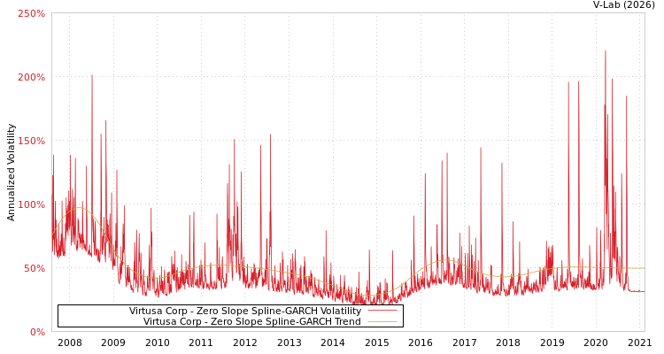 graph of Virtusa Corp S0GARCH