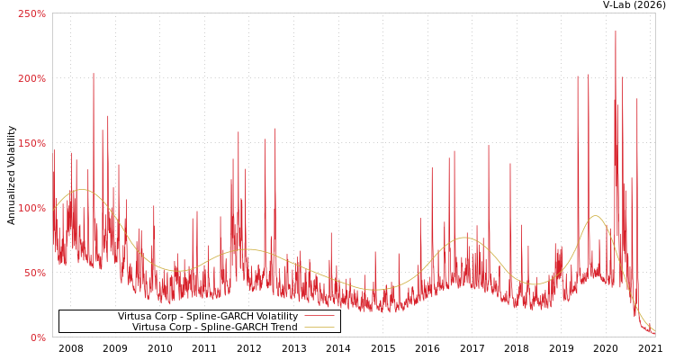 graph of Virtusa Corp SGARCH