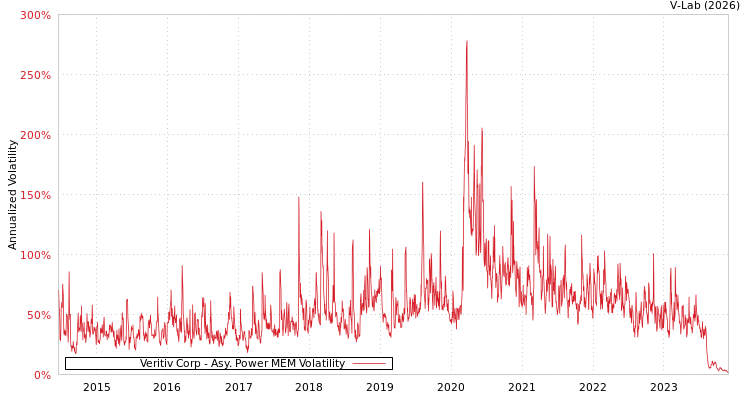 graph of Veritiv Corp APMEM