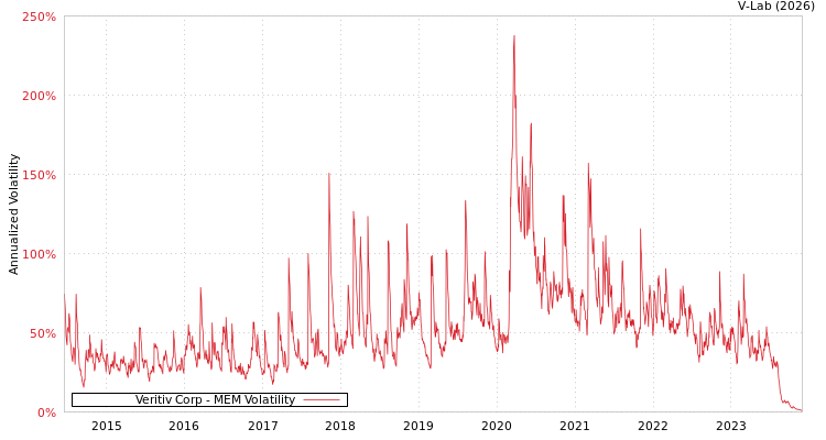 graph of Veritiv Corp MEM