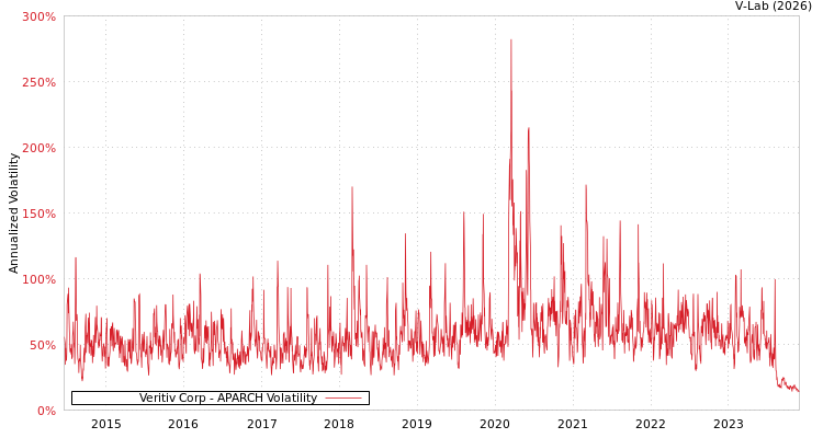 graph of Veritiv Corp APARCH