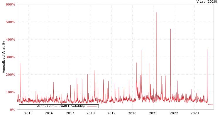 graph of Veritiv Corp EGARCH