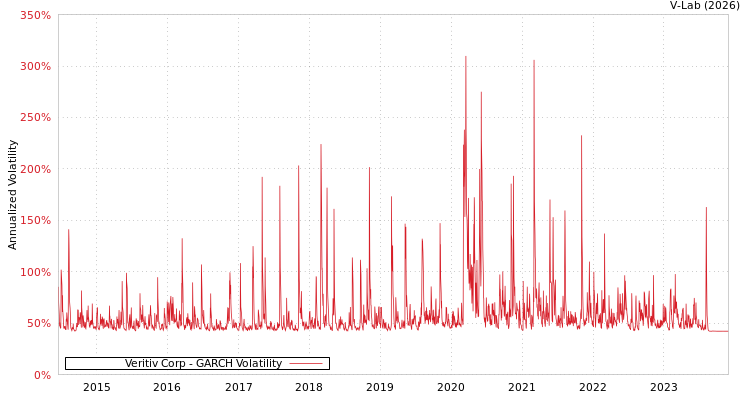 graph of Veritiv Corp GARCH