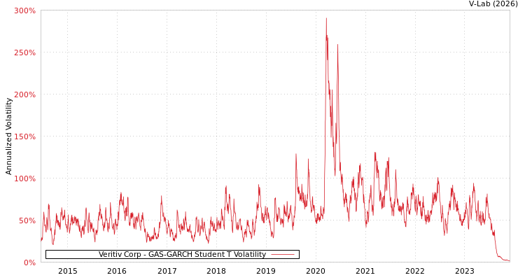 graph of Veritiv Corp GAS-GARCH-T