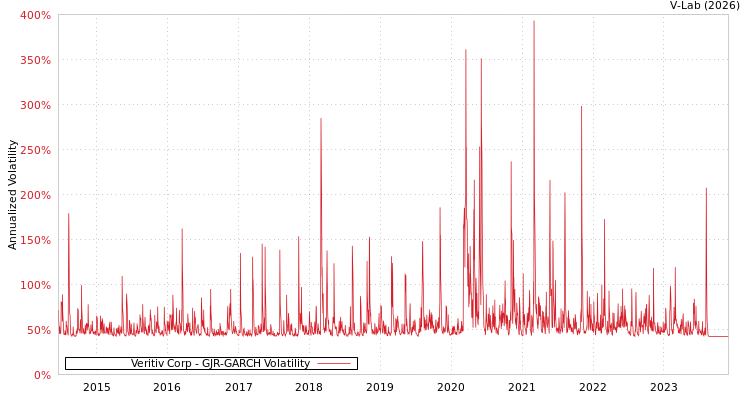 graph of Veritiv Corp GJR-GARCH