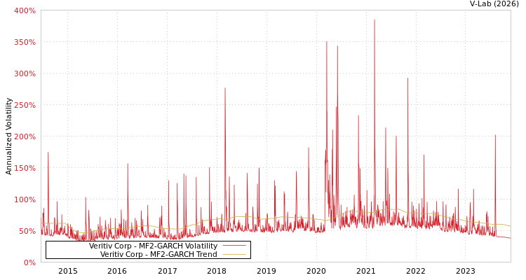 graph of Veritiv Corp MF2-GARCH
